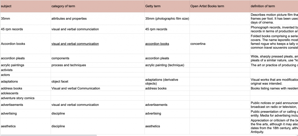 A section of a spreadsheet showing subject terms, categories, Getty vocabulary terms, Open Artist Book terms and definitions for each term.