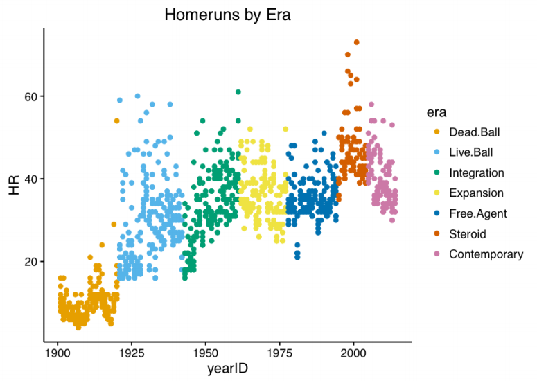 Visualizing and Exploring Home Run Rates through Baseball History Information Visualization