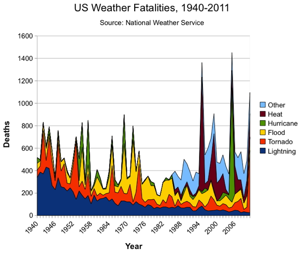 u-s-severe-weather-fatalities-2011-2015-information-visualization