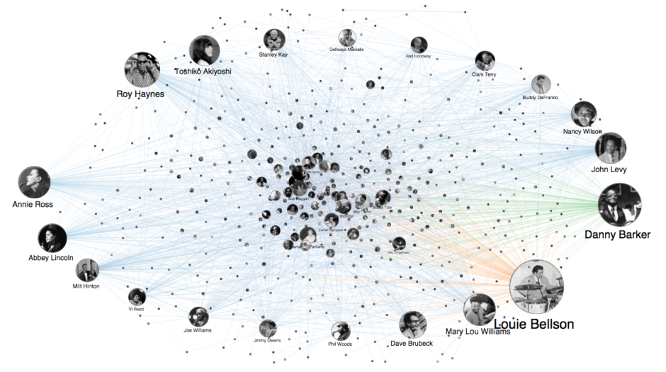 Visualizing Jazz Musicians Network using Gephi Information Visualization