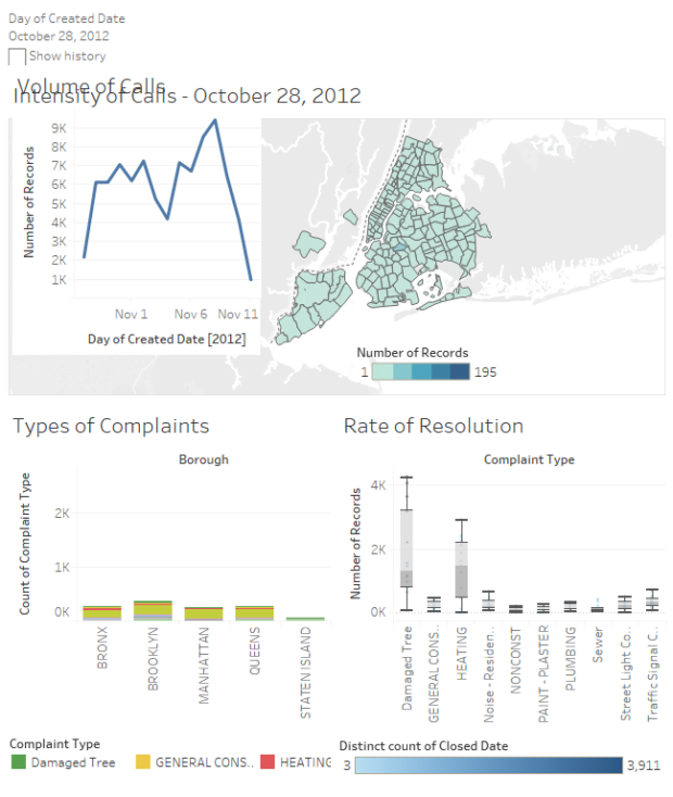 911 Calls Related to Hurricane Sandy: A Tableau Project – Information ...