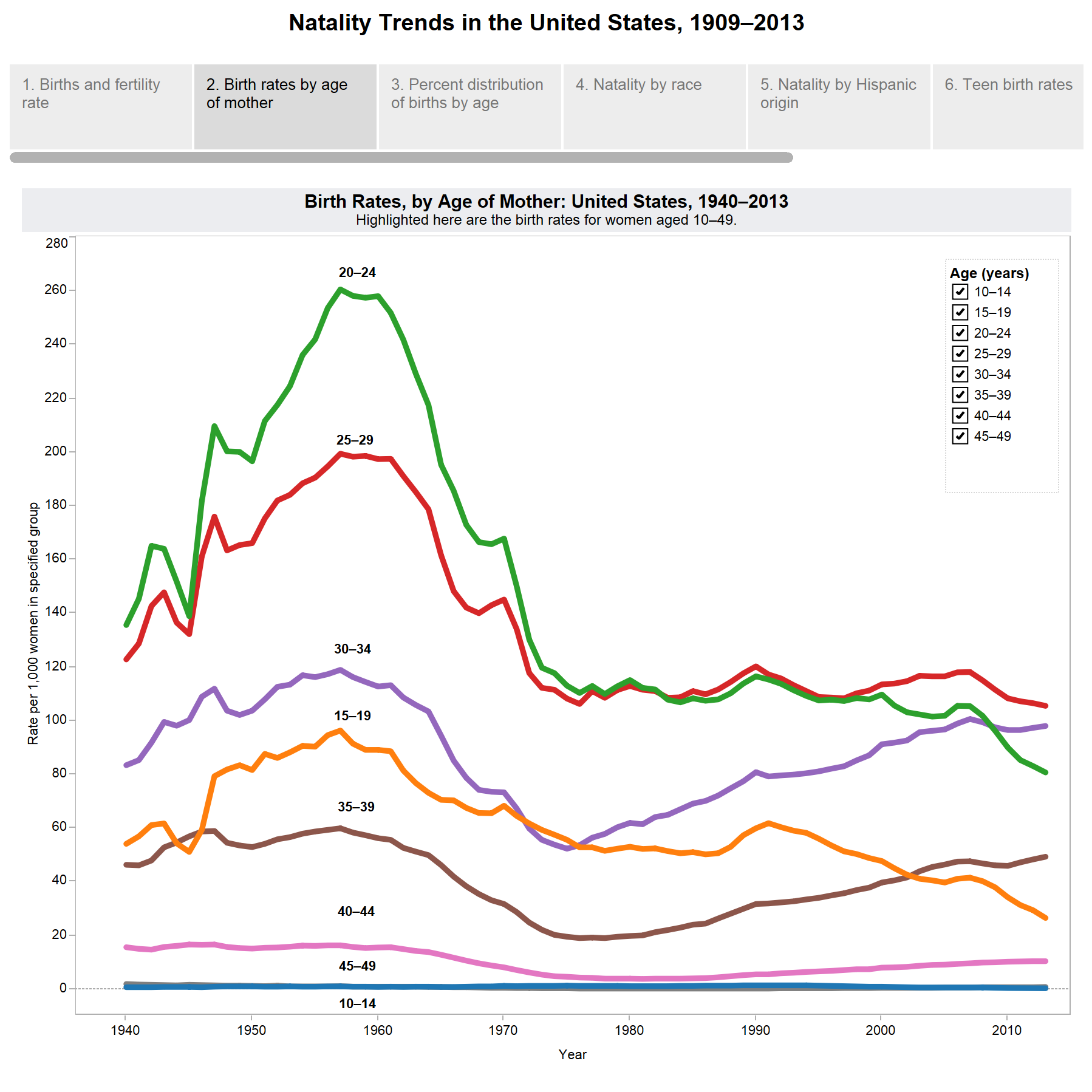 global-female-fertility-rates-information-visualization