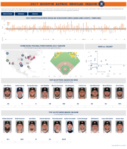 2017 Houston Astros Regular season visualization 