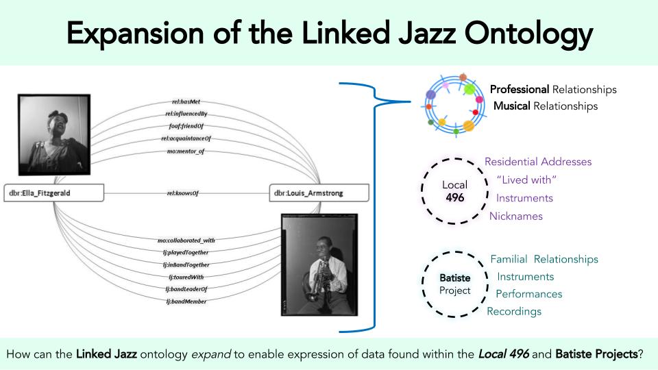 Expansion of the Linked Jazz Ontology