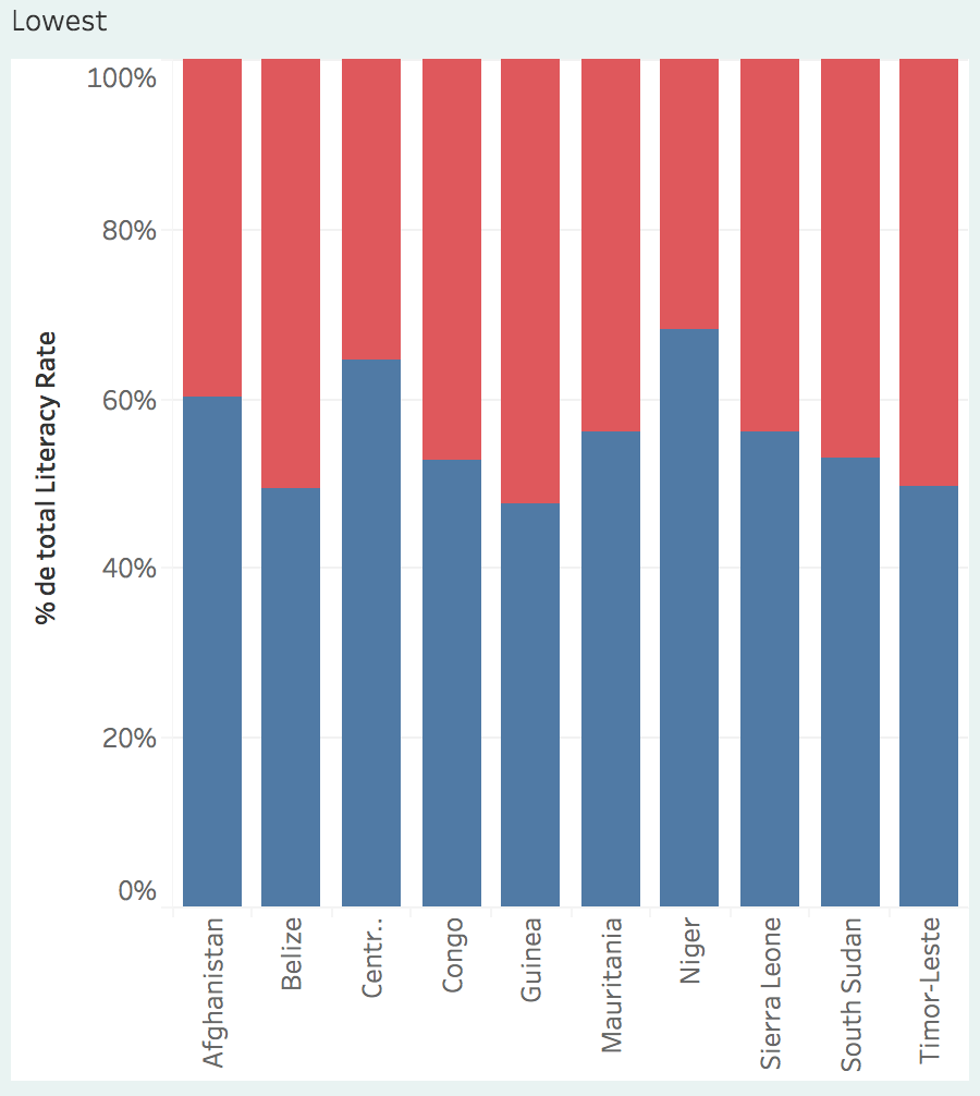 World Literacy Rates 2015 Student Work