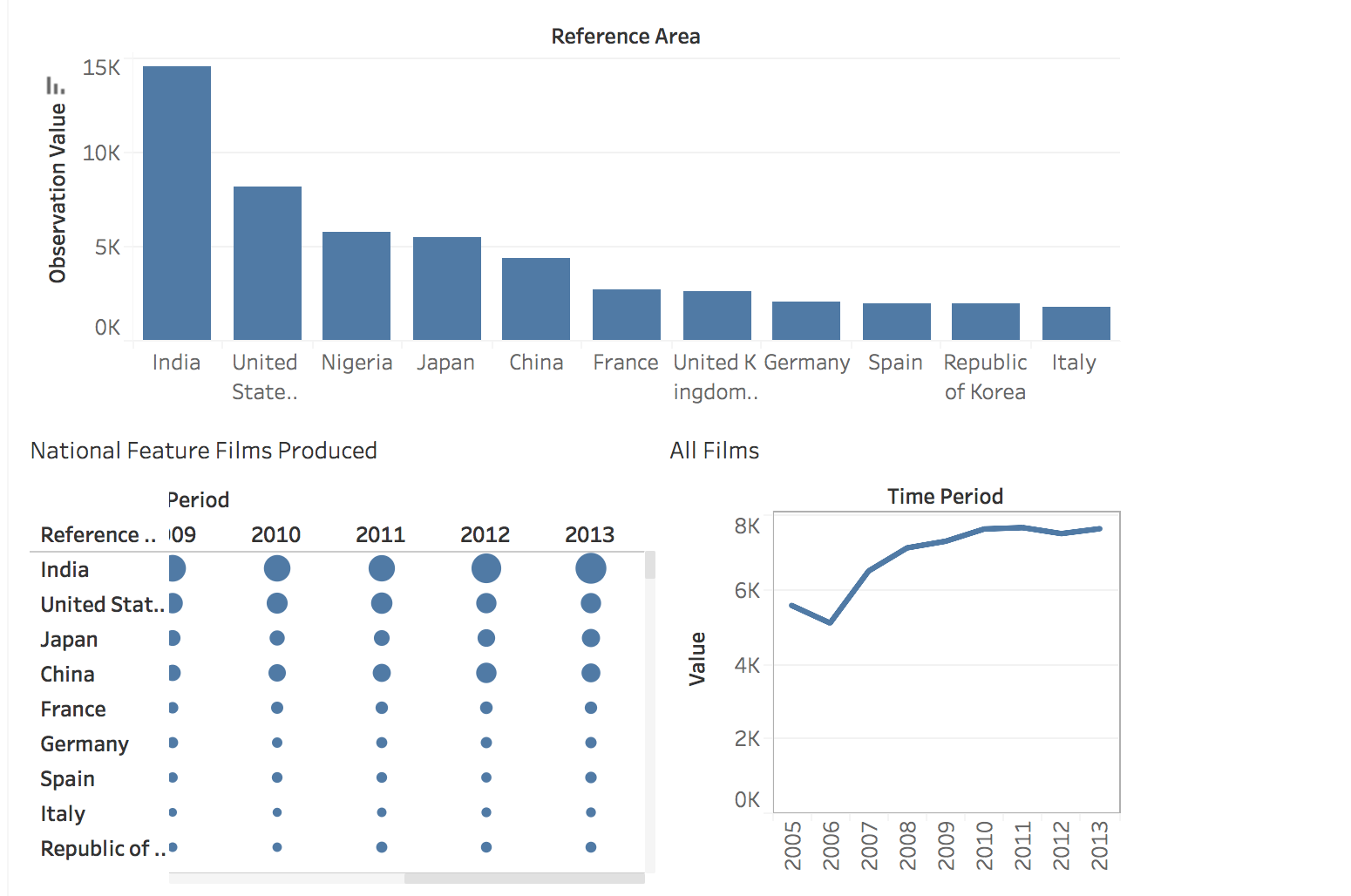 UNdata National Feature Films Produced Student Work