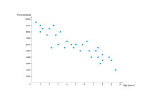Example scatterplot comparing price by dollars and age in years
