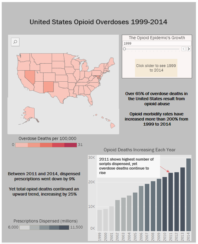 Tableau dashboard of opioid addiction