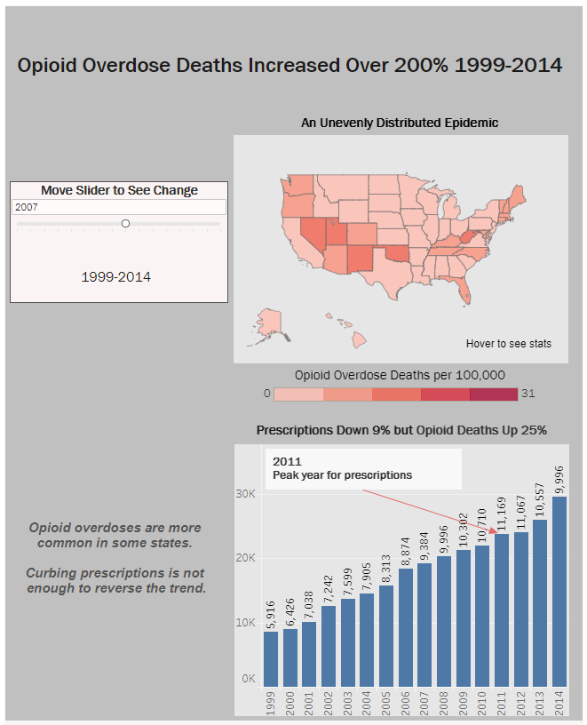 Tableau dashboard of opioid addiction