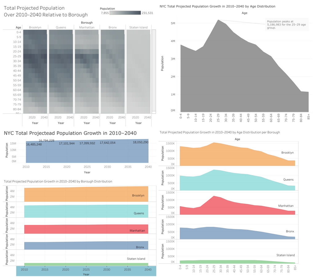 Summary of NYC Projected Population over 2010–2040