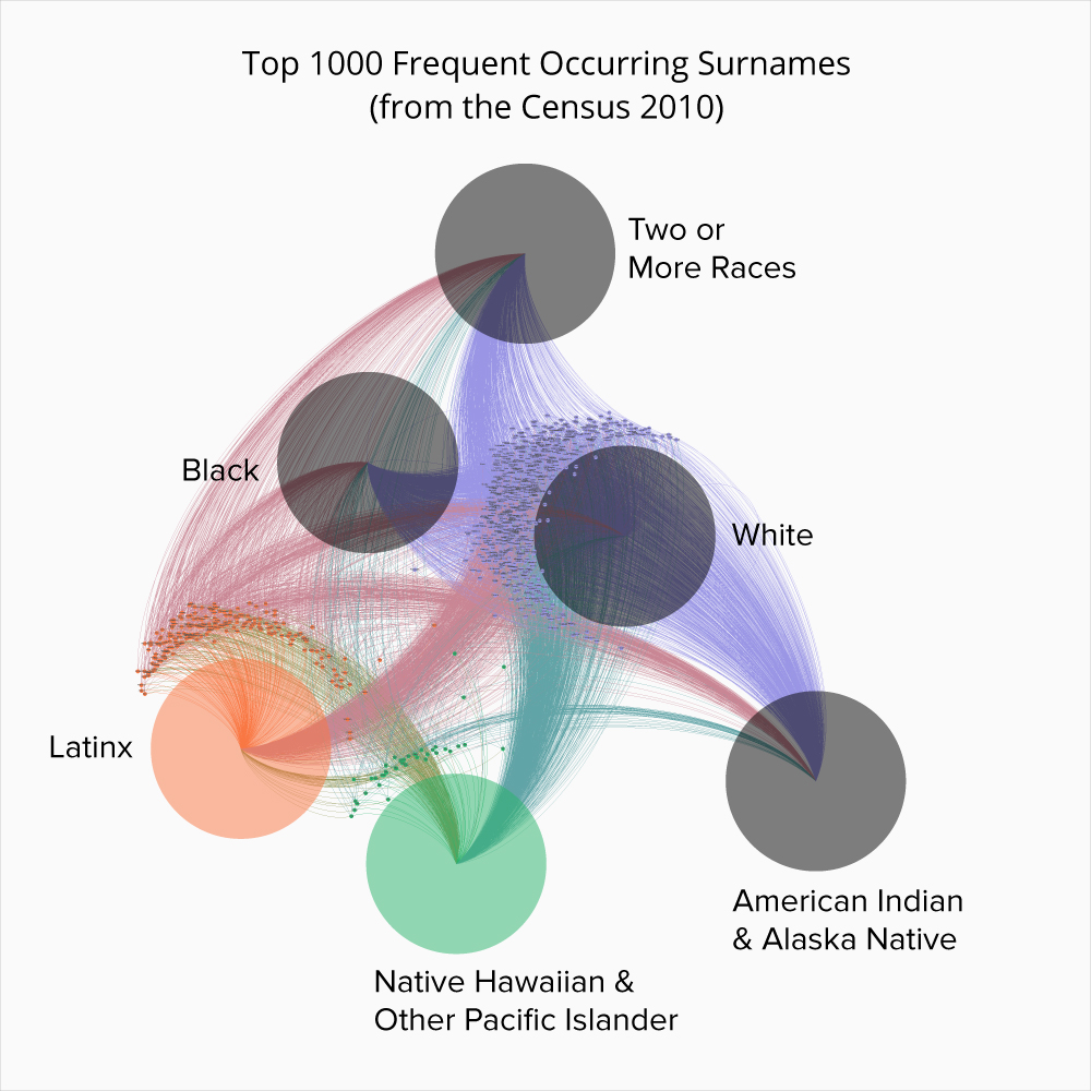 Network Map: Top 1000 Frequent Occurring Surnames