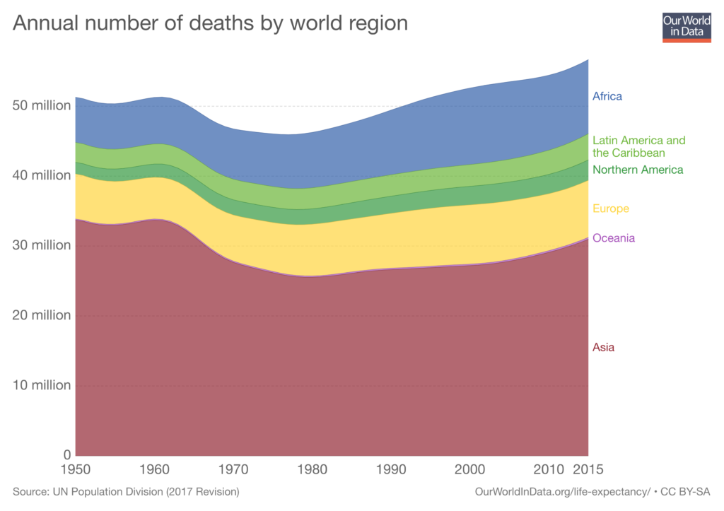 Annual number of deaths by world region