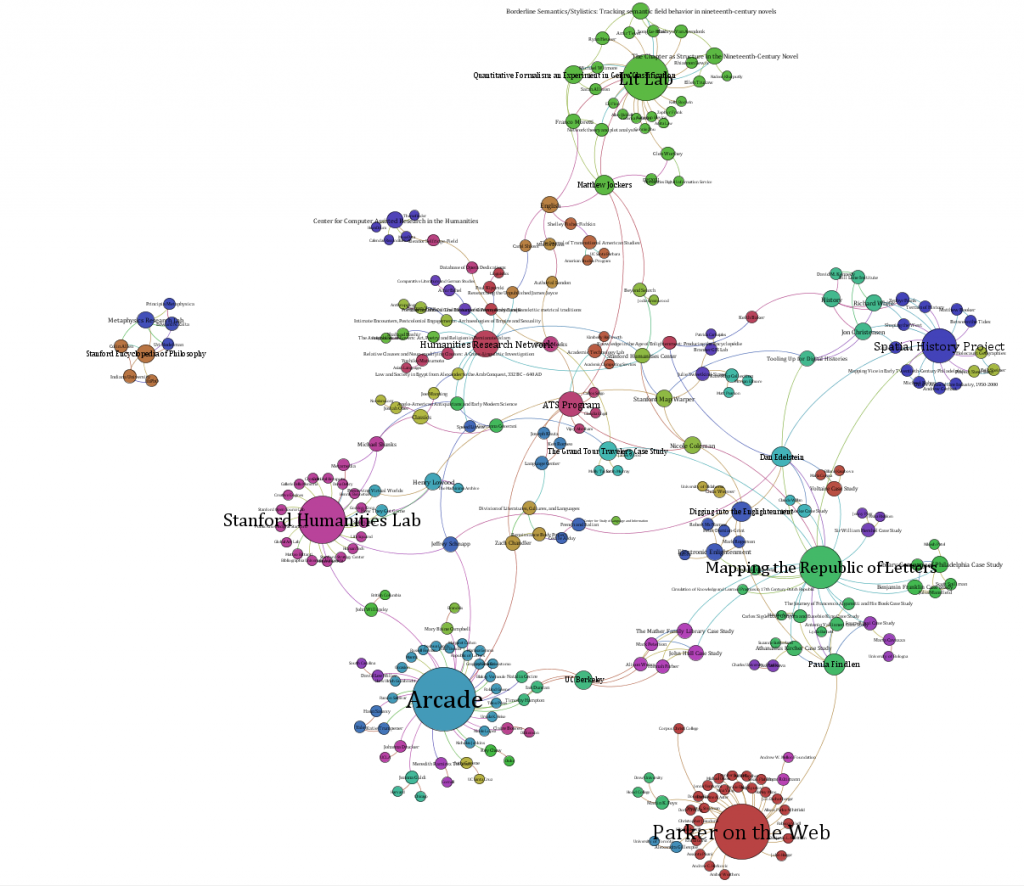 Stanford digital humanities projects and participants sorted by modularity
