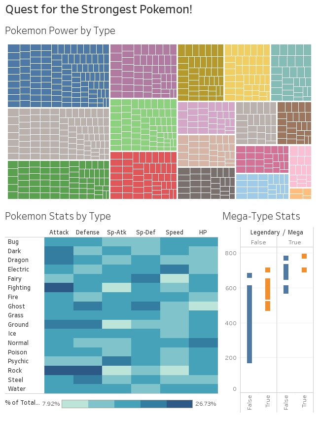 Info vis for the strongest Pokemon.