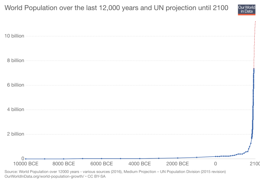 World Population 1750-2015 and UN Projection Until 2100
