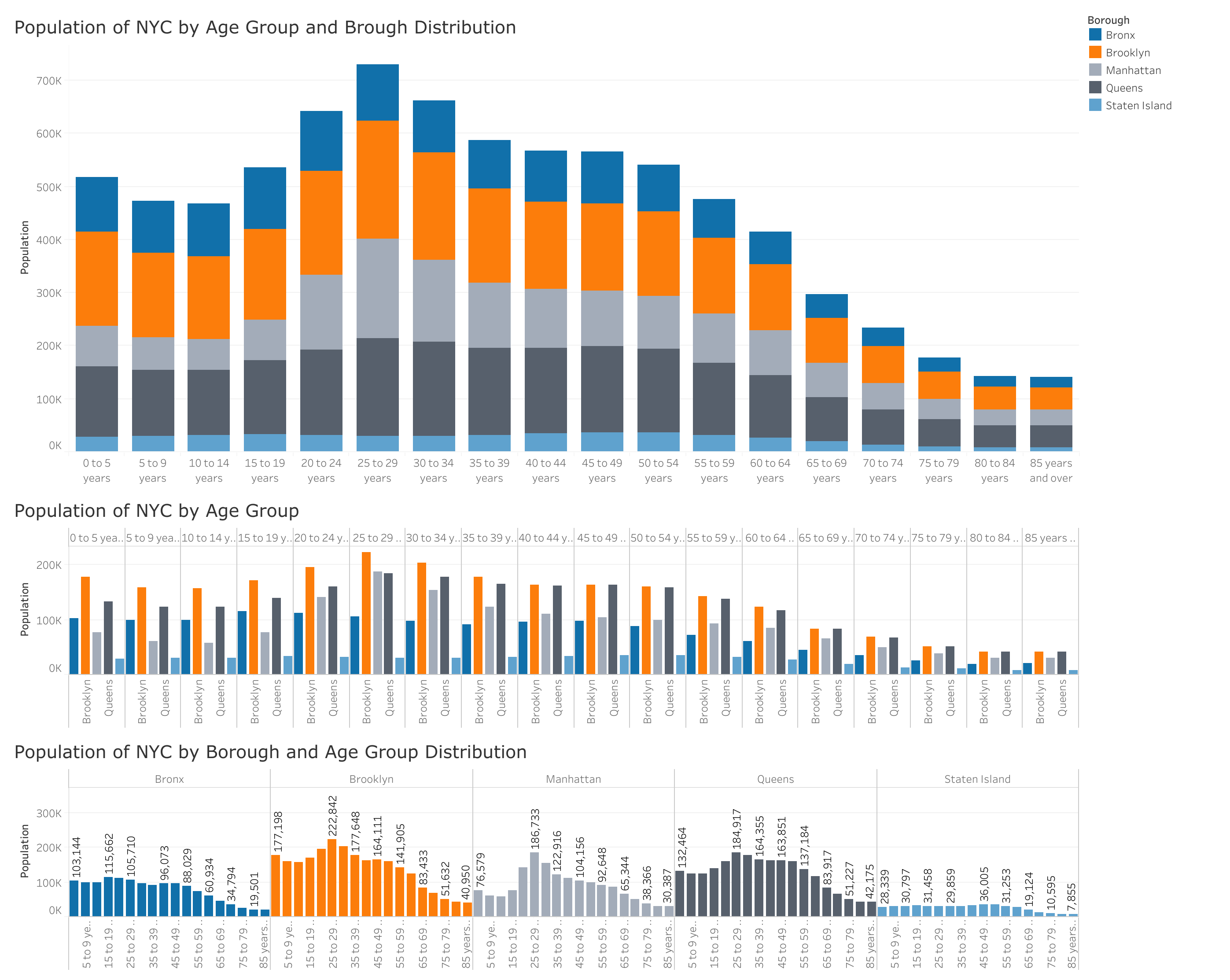 Dashboard: Visualizations of Population of NYC by Age Group and Brough Distribution