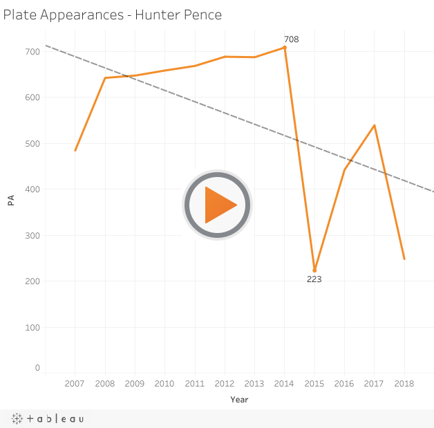 Plate Appearances - Hunter Pence 