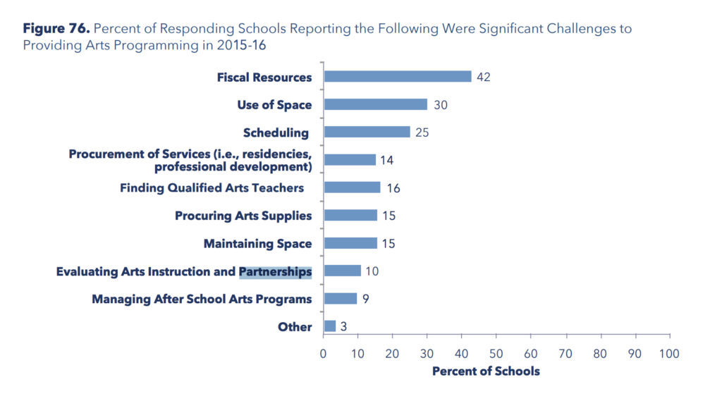 Bar graph displays the percent of all responding schools that reported experiencing each of the identified challenges to providing arts programming.