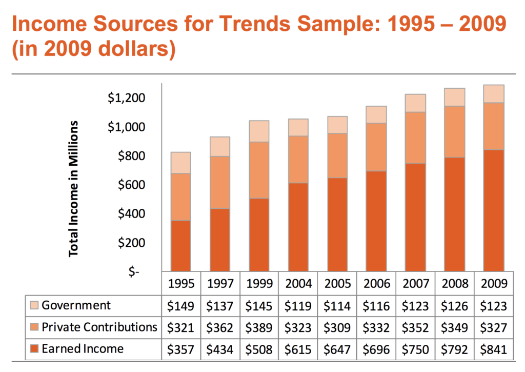 Stacked bar graph representing trends of funding sources for New York City arts organizations from 1995 — 2009.