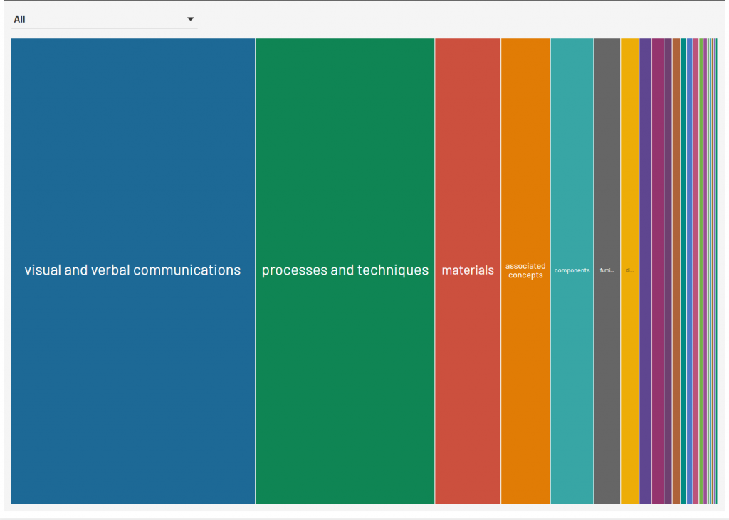 A vertical treemap of subject terms related to artist's books.