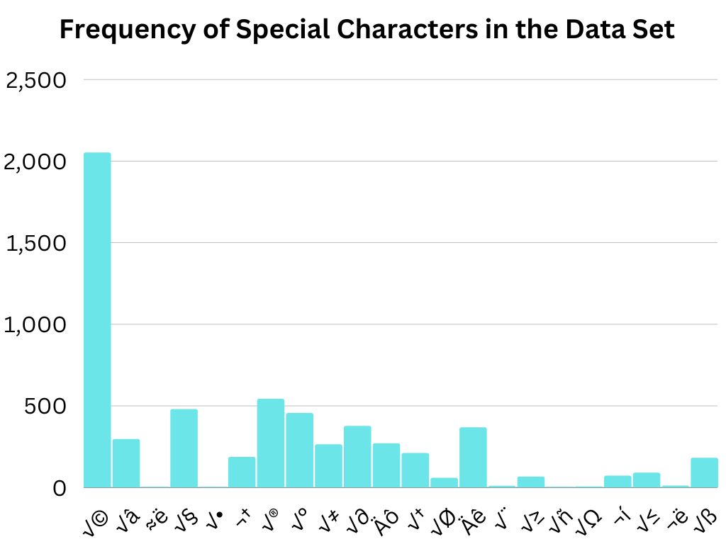 Histogram of frequency of special characters in the Desert Island Discs data set