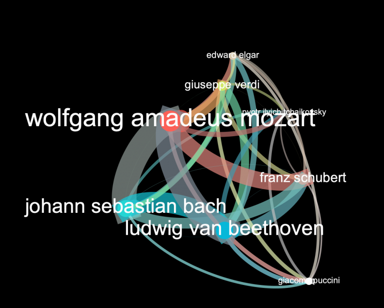 network graph rendering from Gephi with labels of famous composers
