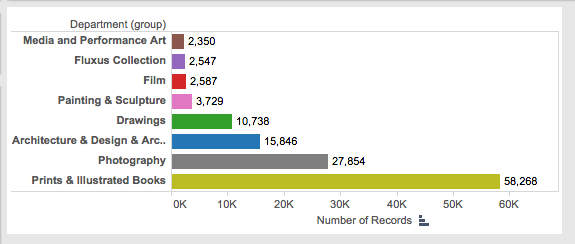 Looking at MoMA’s Collection – Information Visualization