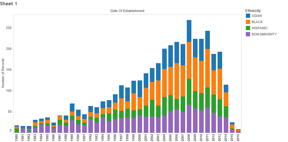 M/WBE, LBE, and EBE Certified Business List – Information Visualization