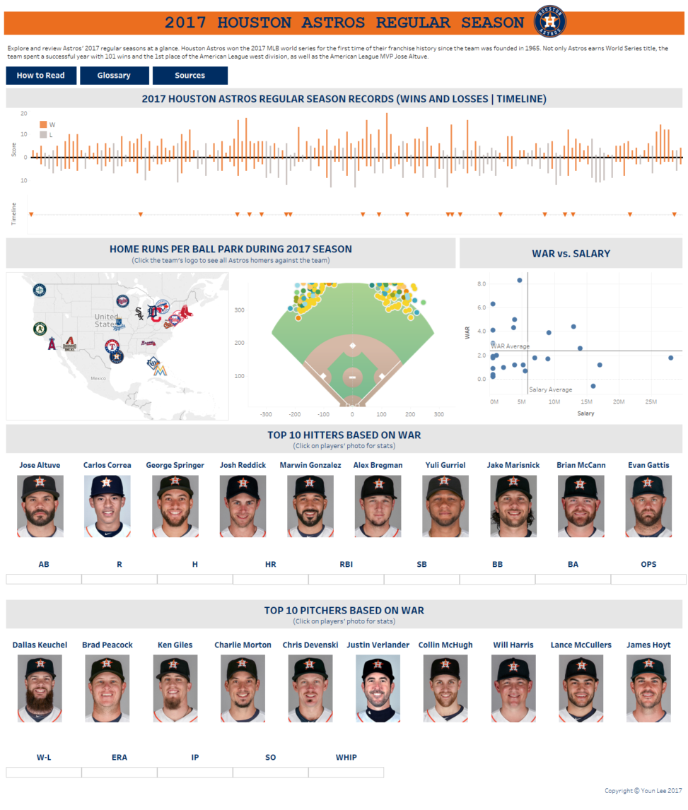 2017 Houston Astros Regular season visualization