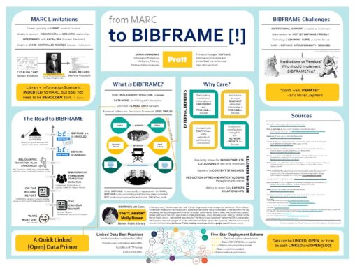 from MARC to BIBFRAME [!] - oster for #infoshow2018 by Sarah Adams