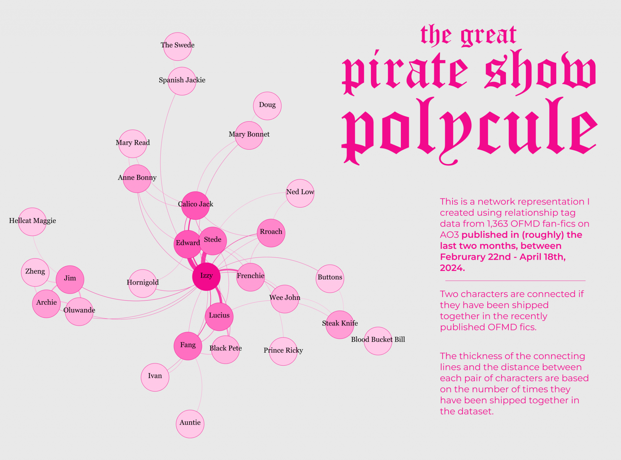 Visualizing Fanfiction Data: a case study of HBO Max’s ‘Our Flag Means ...