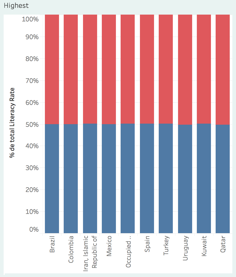 World Literacy Rates 2015 | Student Work