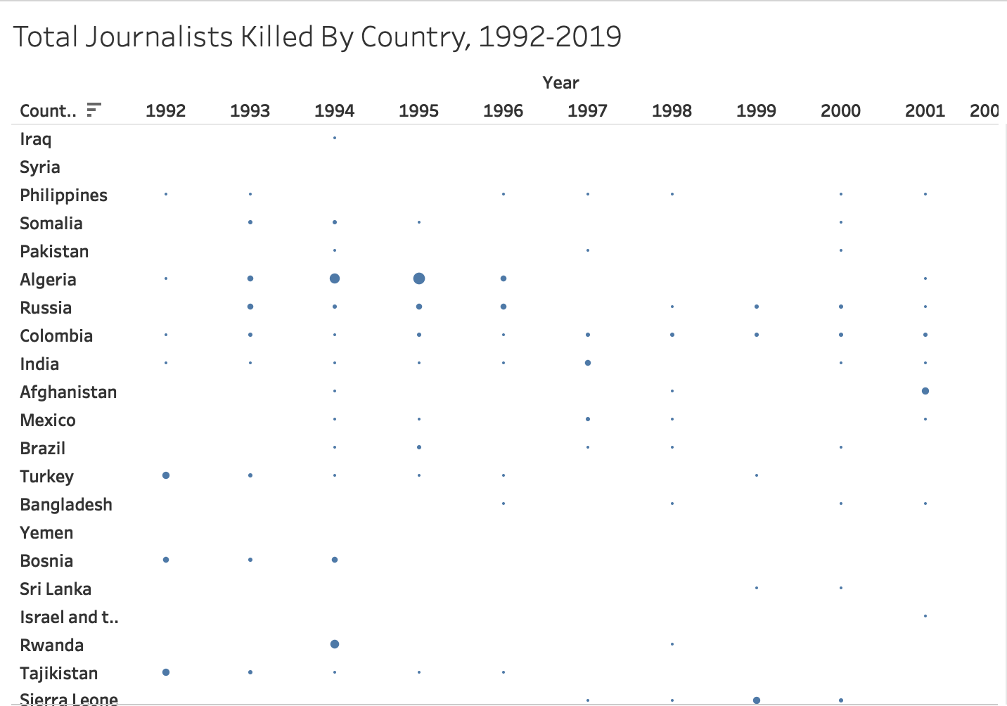 Journalists Killed Worldwide, 1992-2019 – Information Visualization