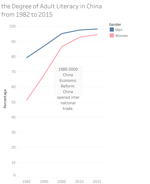 China literacy Information Visualization