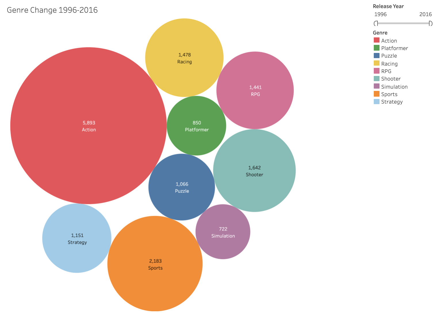 The Video Game Industry Explained – Information Visualization