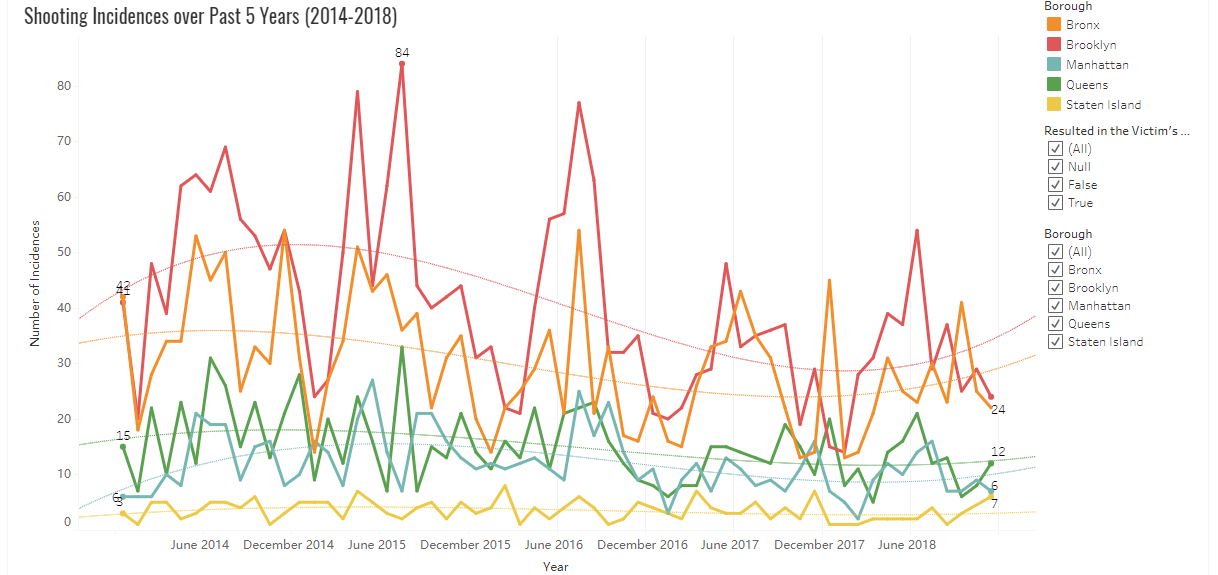 NYC NEIGHBORHOOD CRIME Visualizations – Information Visualization