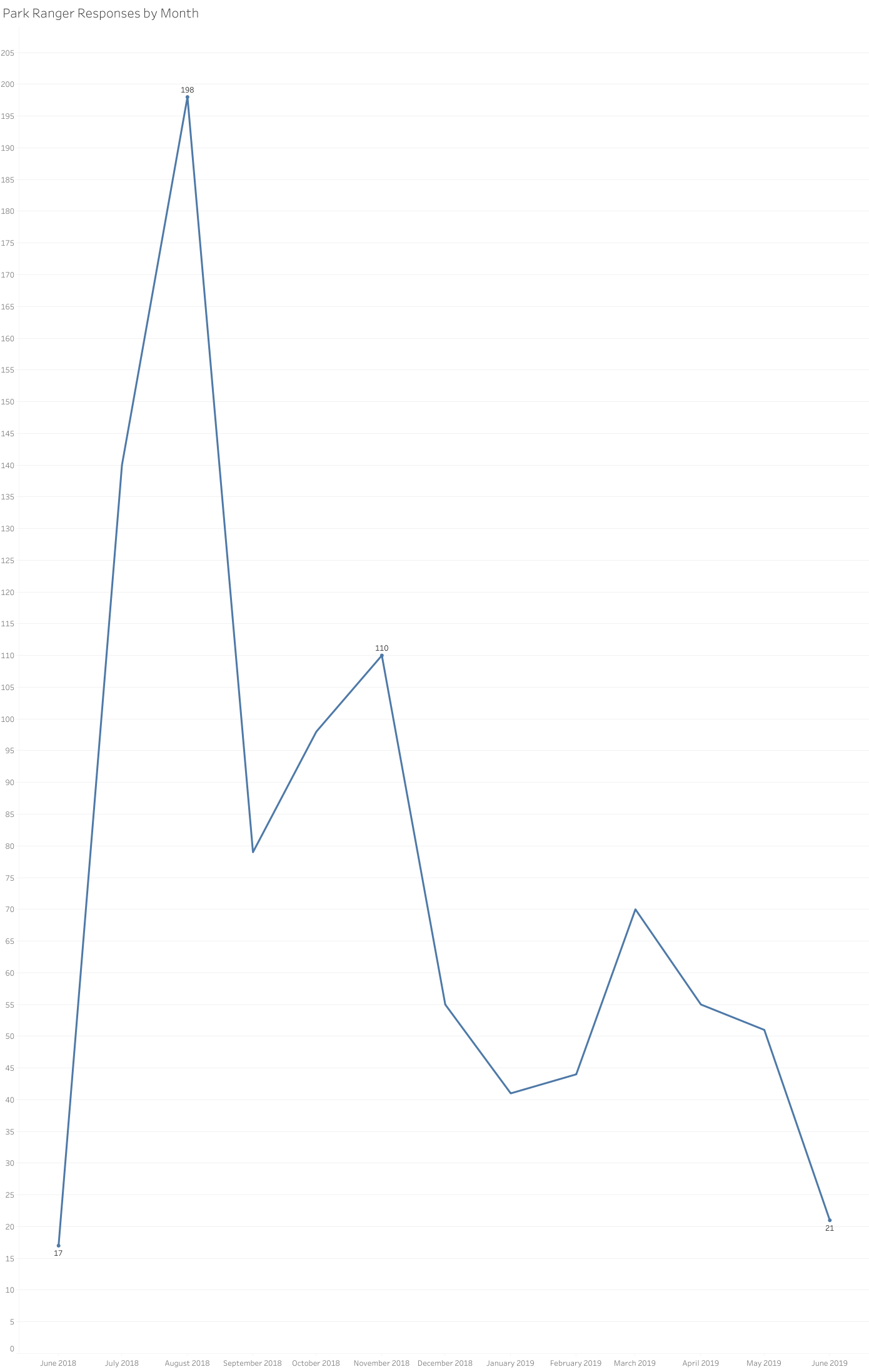 park-ranger-responses-by-month-information-visualization