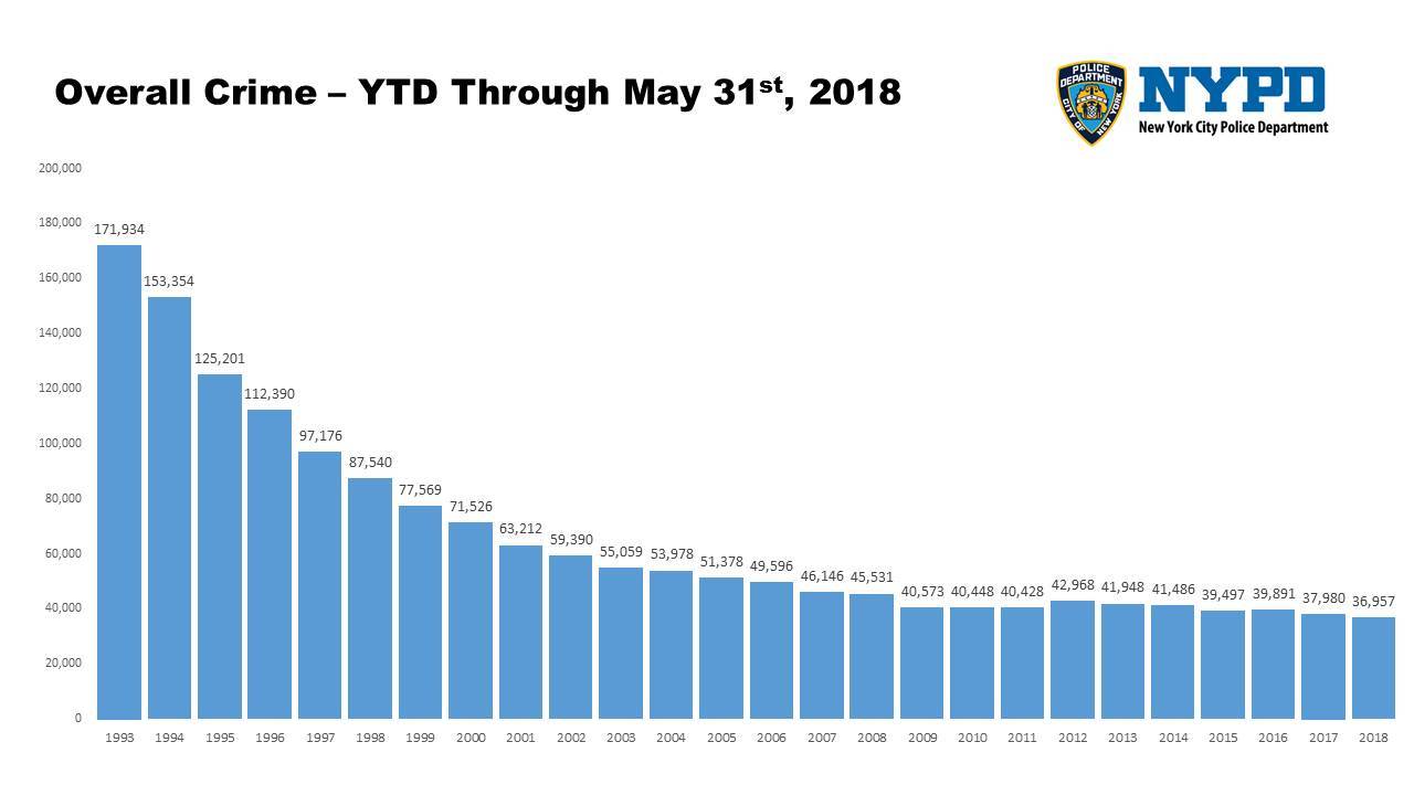 NYC NEIGHBORHOOD CRIME Visualizations – Information Visualization