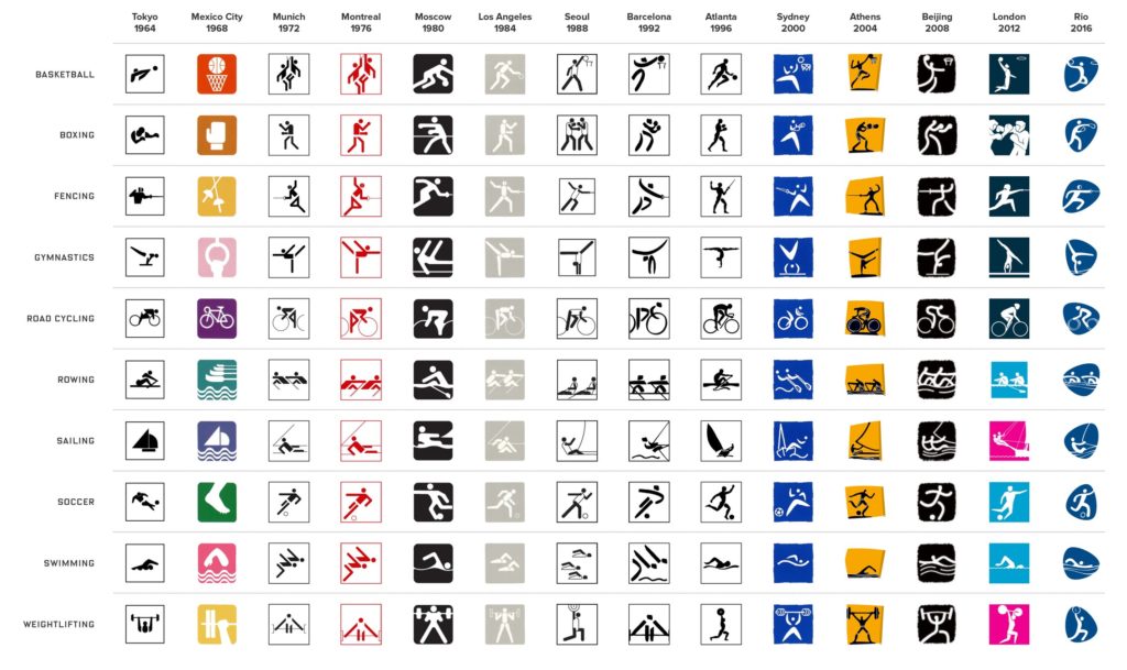 THE EVOLUTION OF THE OLYMPIC PICTOGRAMS - Information Visualization