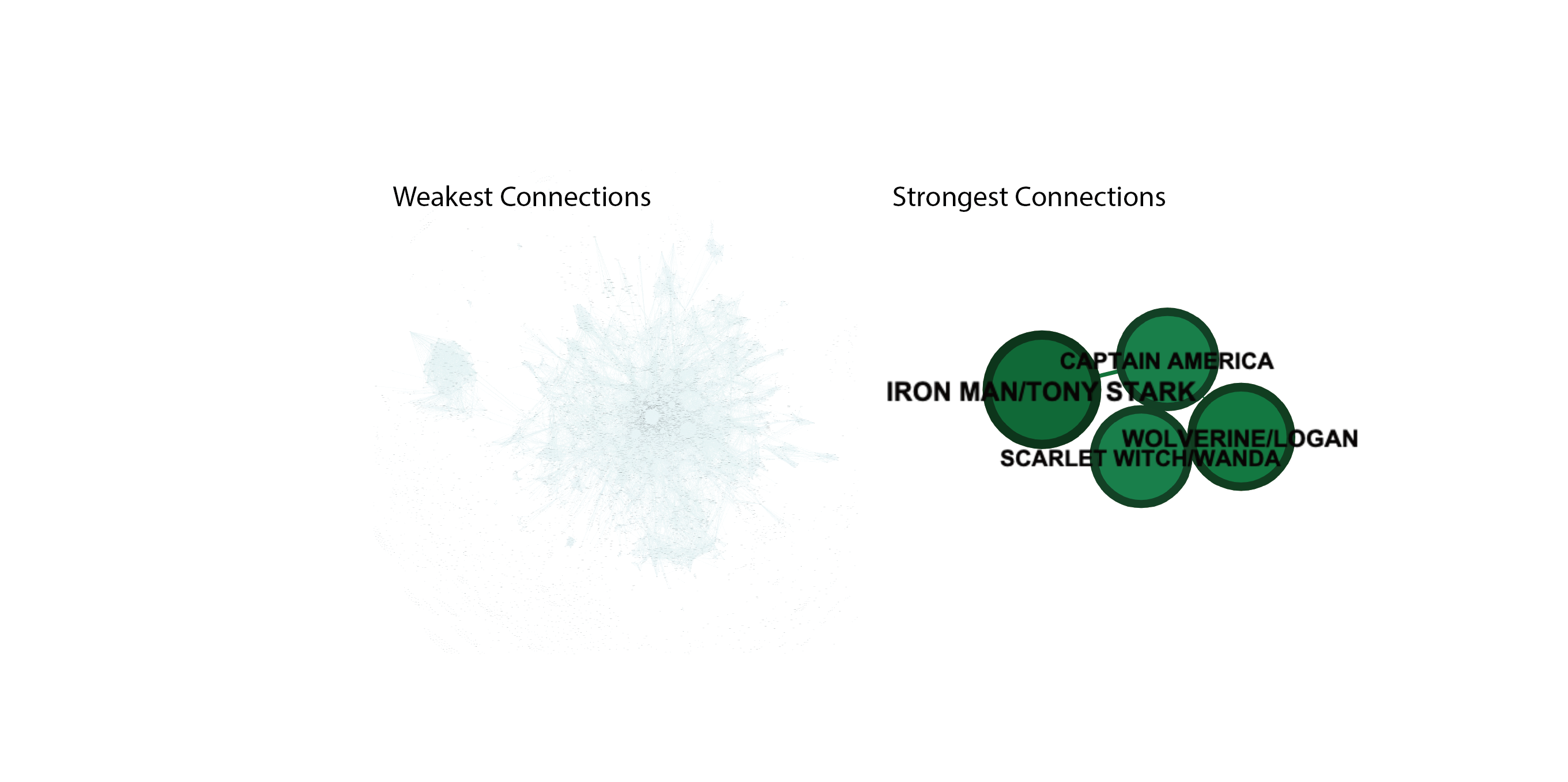 weakest-strongest-information-visualization