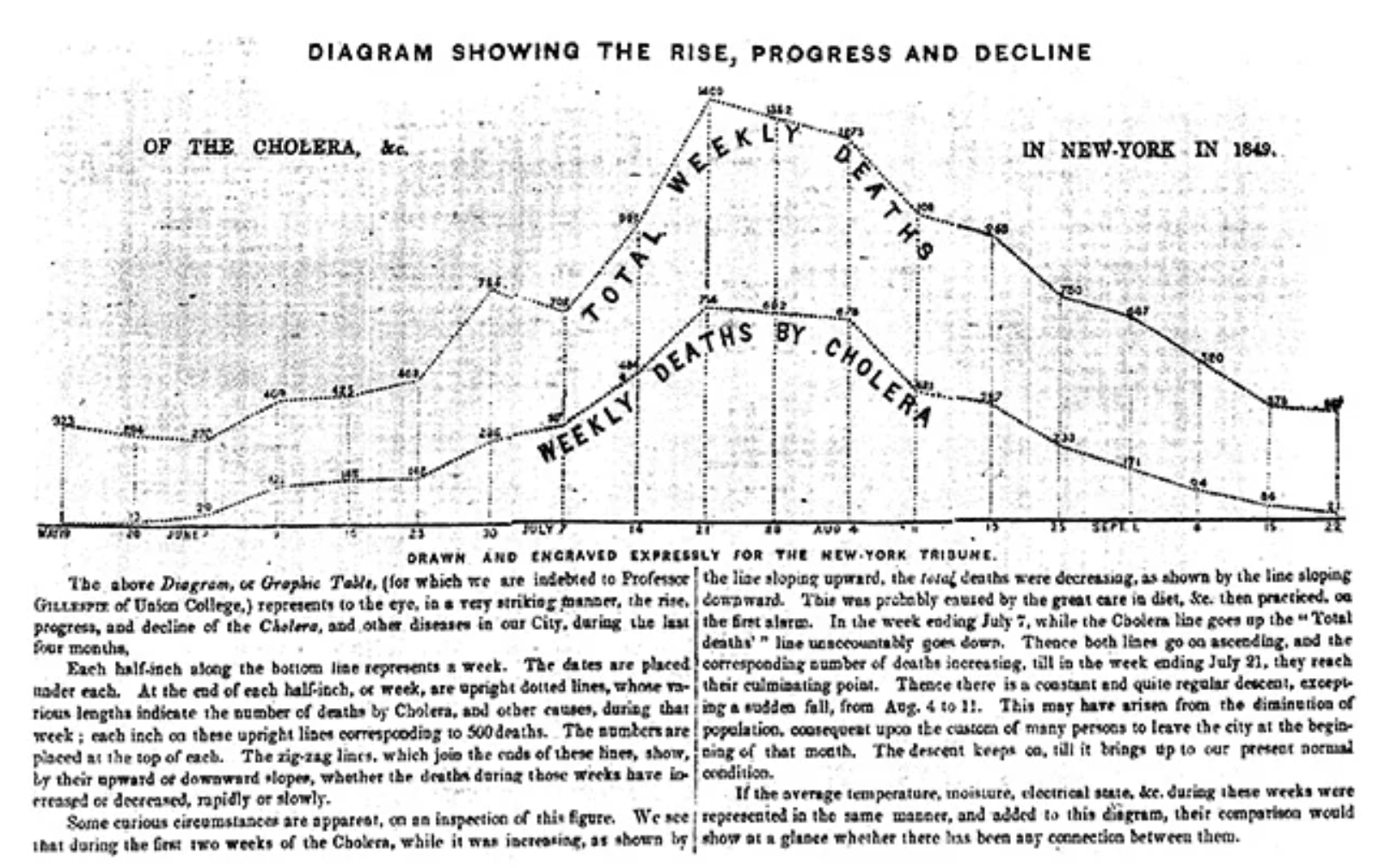 chart – Information Visualization