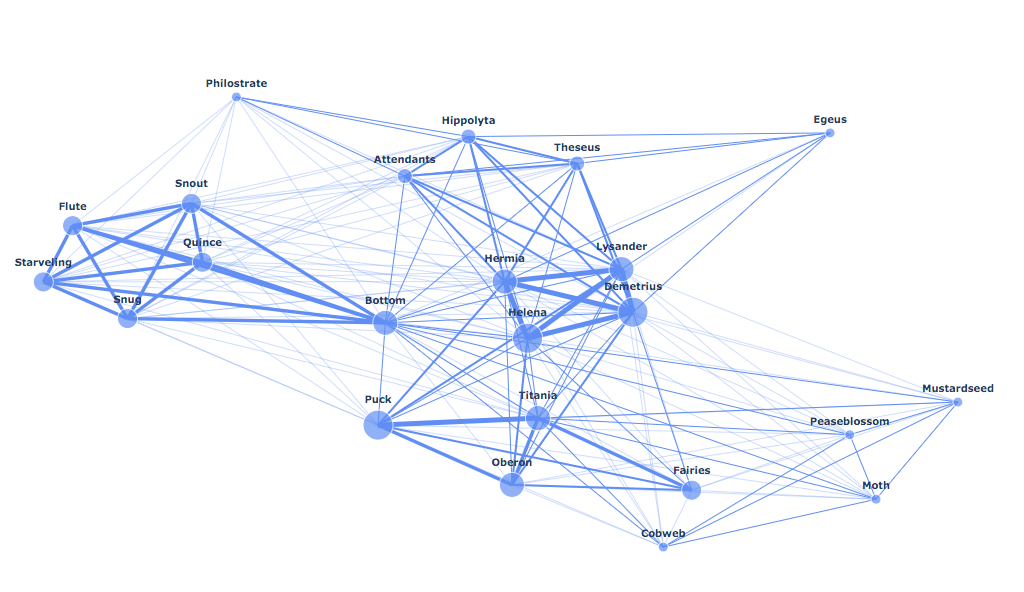 TExt analysis via network visualizations: EXAMINING patterns in HOW NYC ...