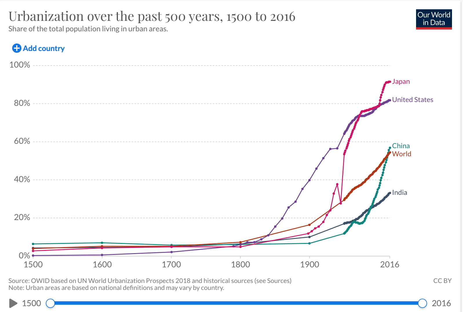 Exploring The Growth Of Urban Populations Over The Last 60 Years ...