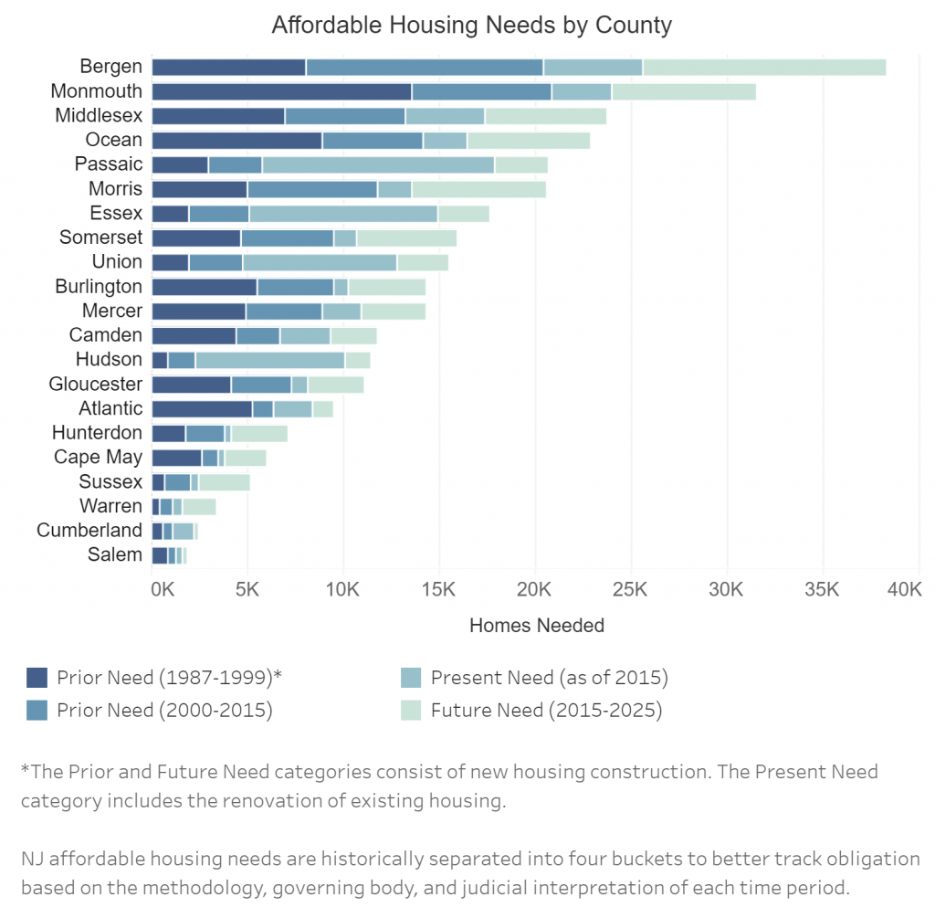 Visualizing NJ Affordable Housing – Information Visualization