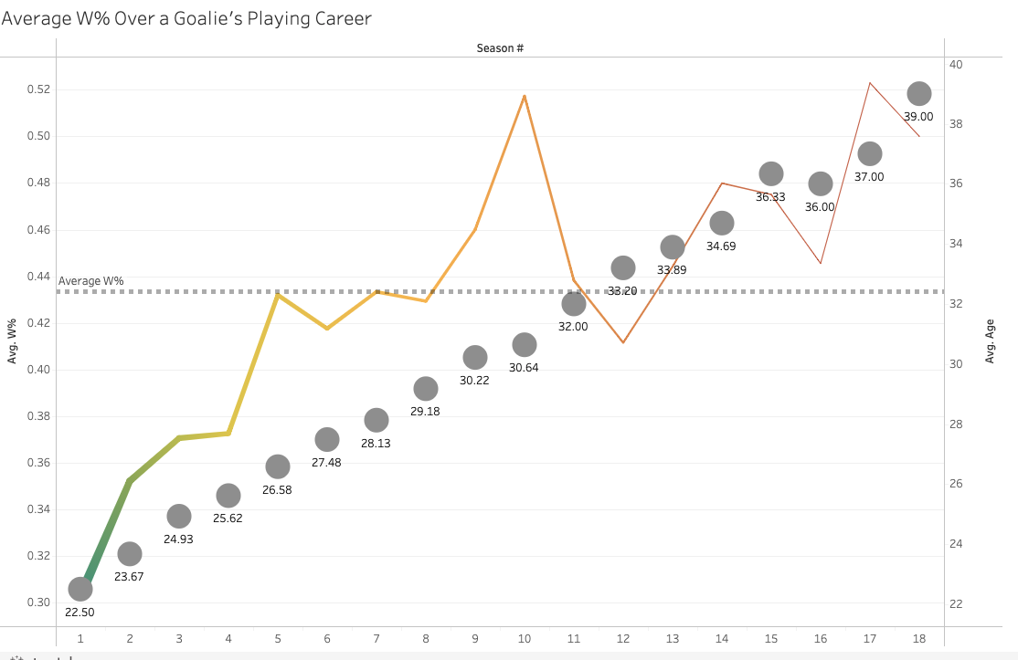 The NHL Goaltender A Coming of Age Story Information Visualization