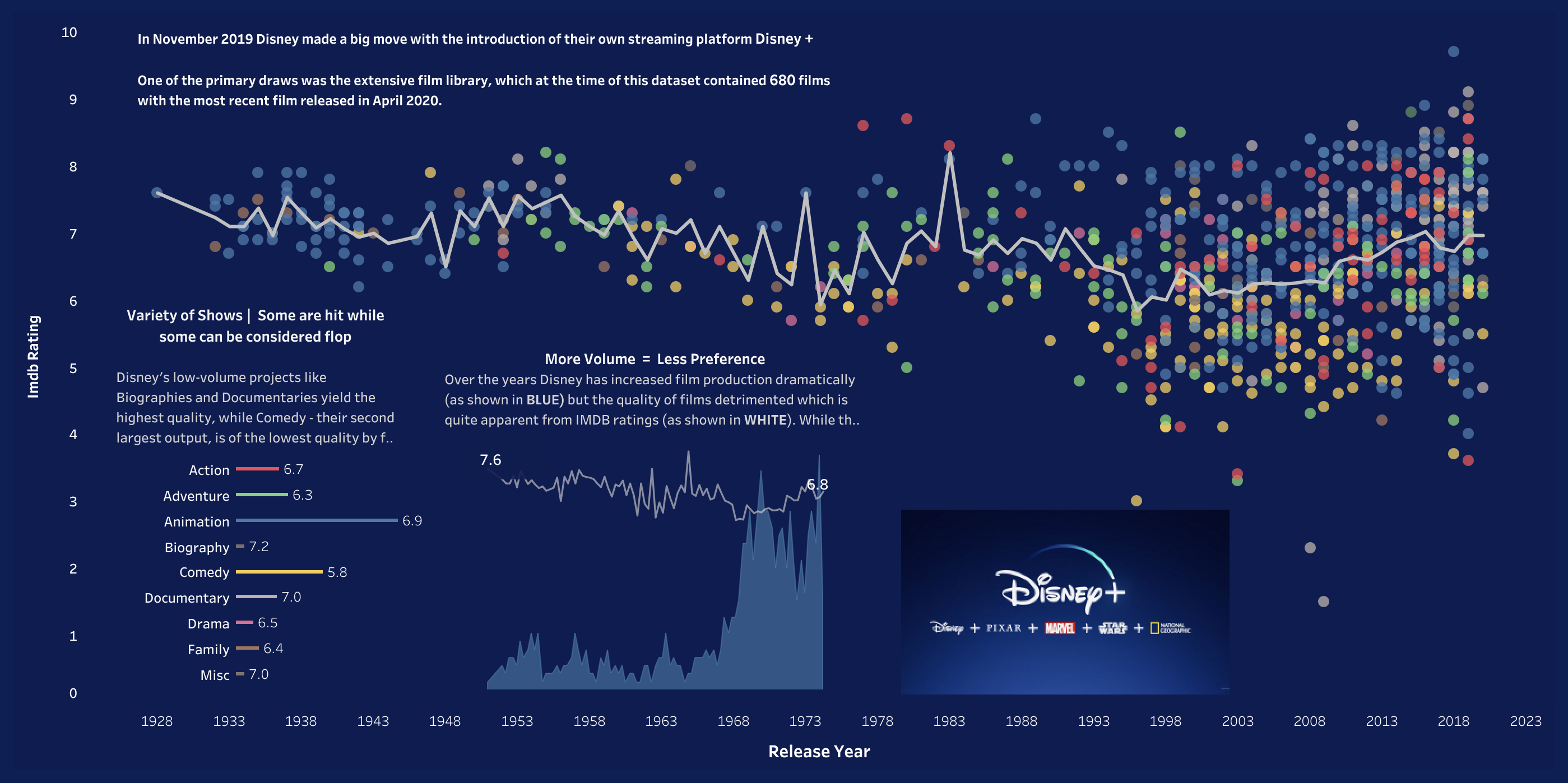 DISNEY+ SHOWS AND MOVIES DATA VISUALIZATION – Information Visualization