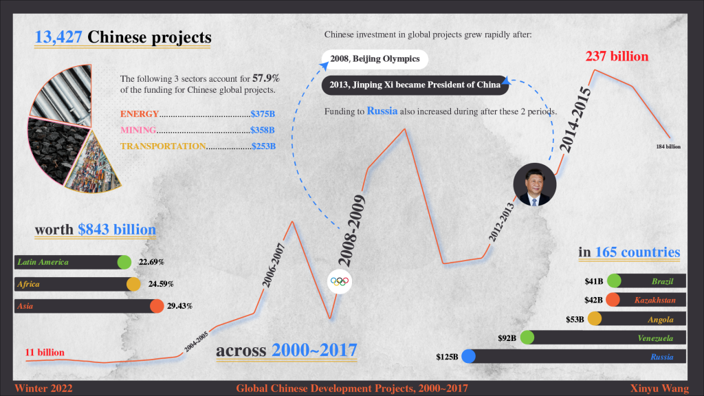 Chinese Global Development Projects (2000-2017) – Information Visualization