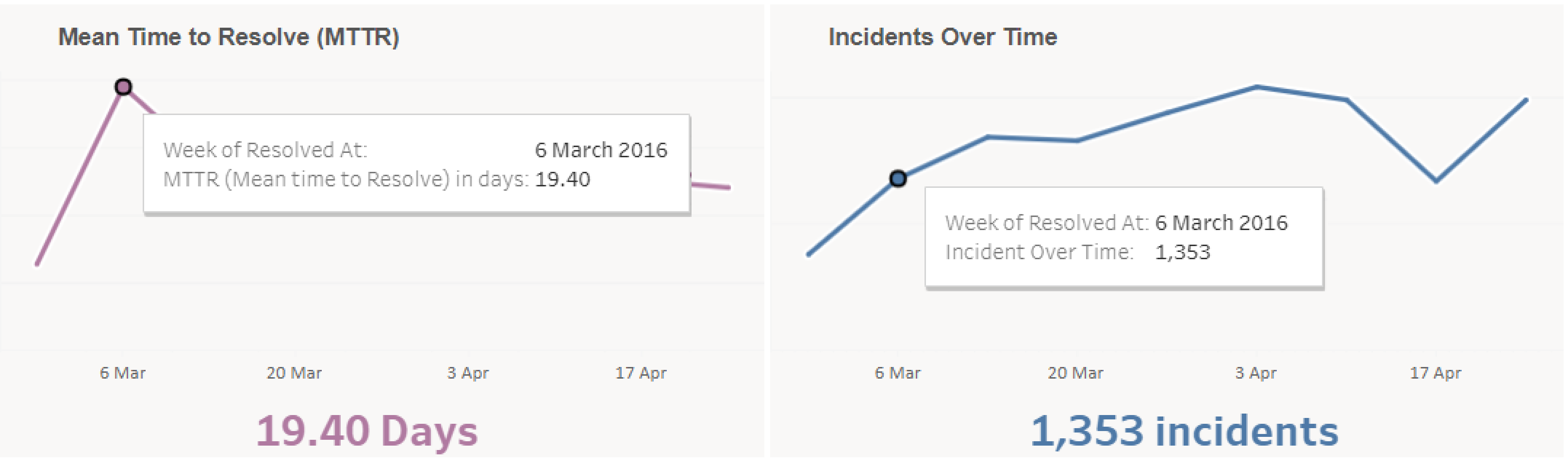 Process Optimization Using Kpi Dashboard Information Visualization