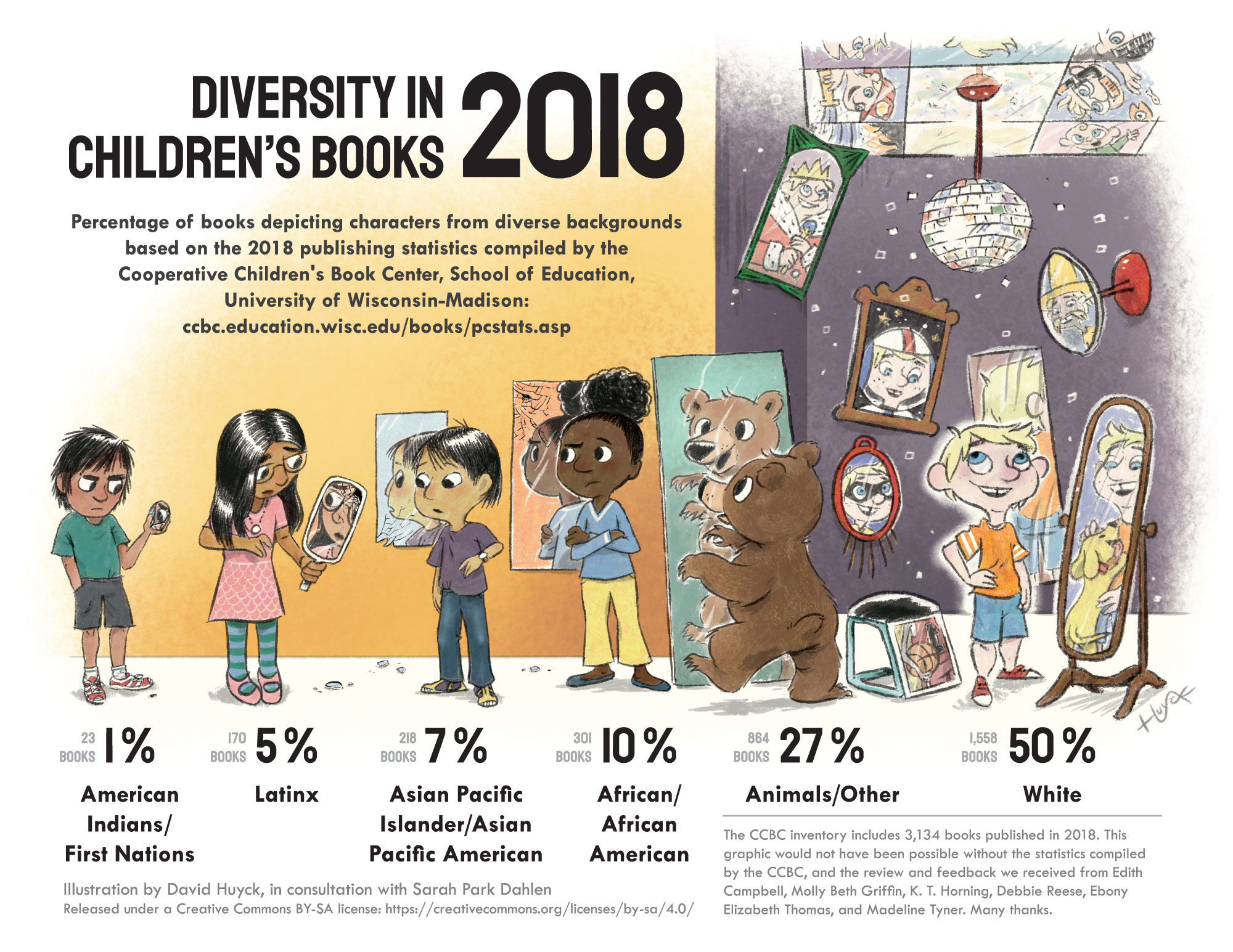 Visualizing Representation In Children’s/YA Literature (2018-2022 ...