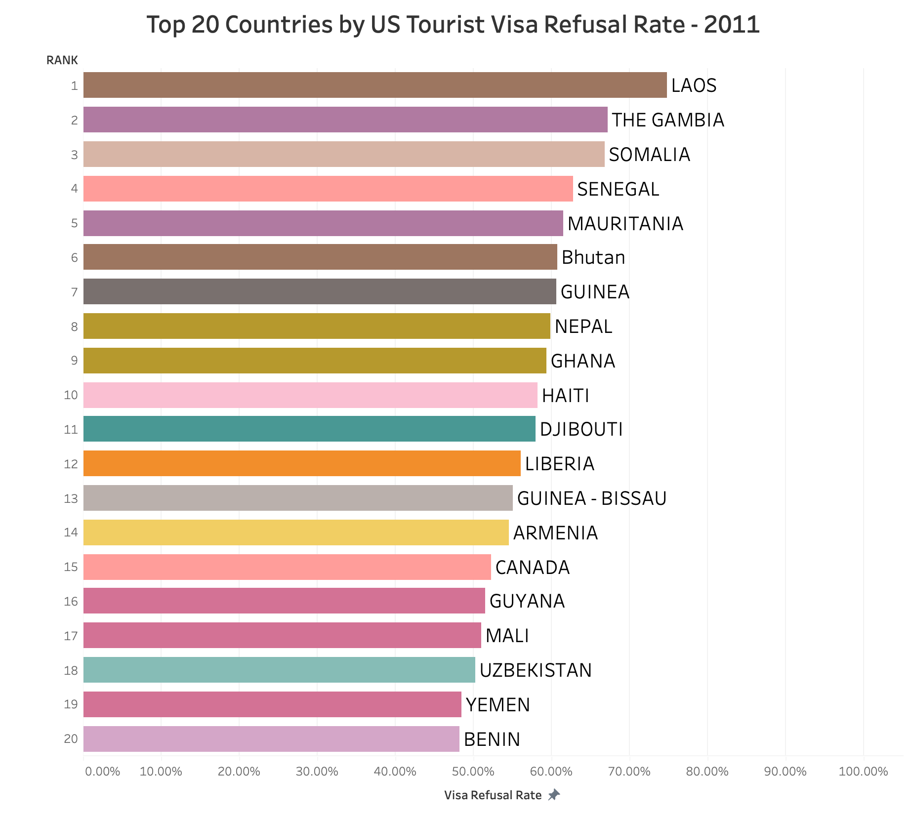 Visualizing Trends Of The US Tourism And Nonimmigrant Visas ...